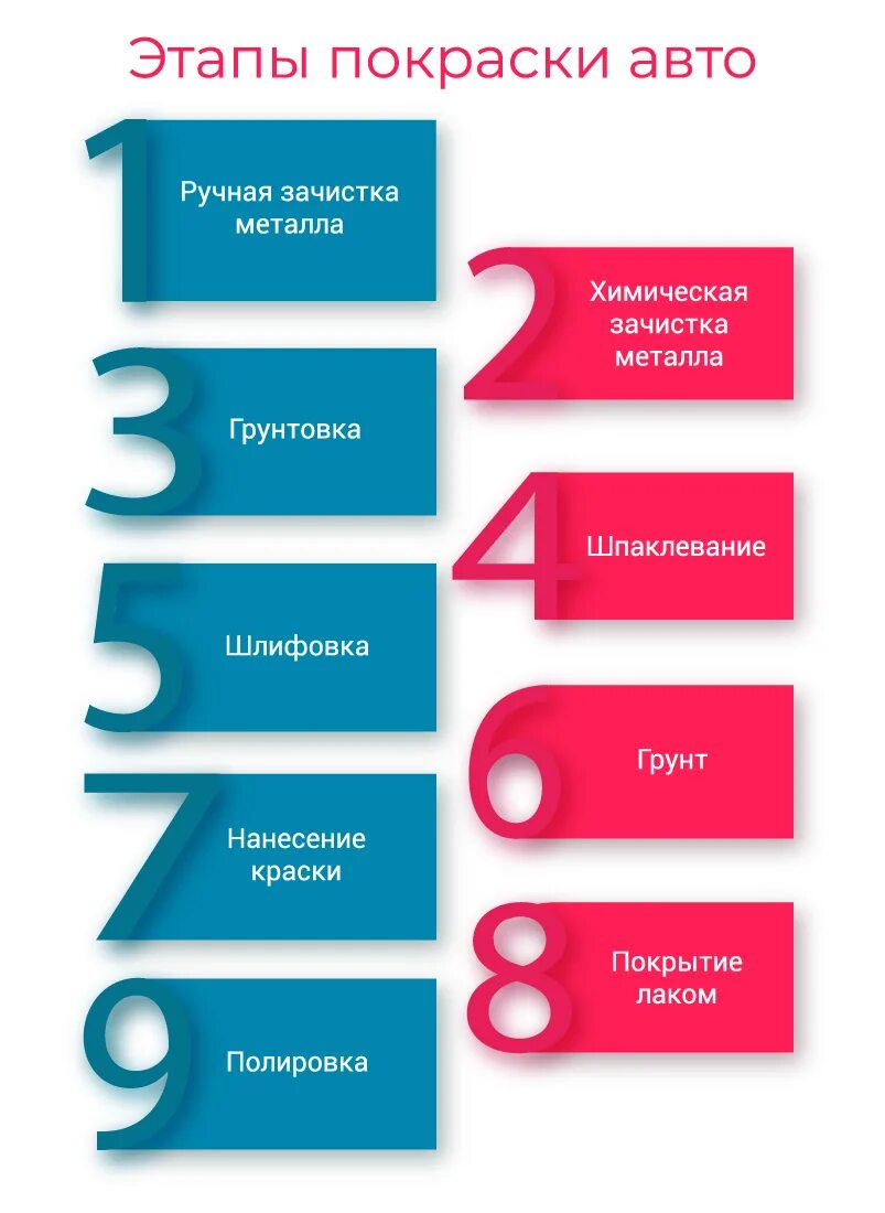 Этапы покраски автомобиля. Этапы покраски авто. Правила покраски автомобиля. Этапы покраски детали автомобиля. Этапы покраски кузова автомобиля.