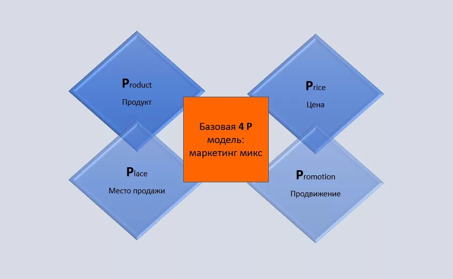 4 p model. Концепция 4р. Концепция маркетинг микс. 4p в маркетинге. 4p в маркетинге котлер.