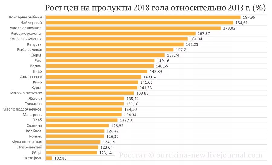 Раза по сравнению с уровнем. Росстат рост цен на продукты. Продукты 2018. Цены на продукты в 2010 году в России. Цены в 2006 году в России на продукты.