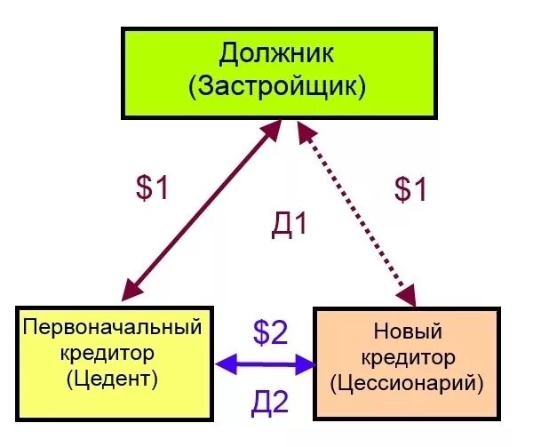 Цессия кредита. Схема уступки прав требования.