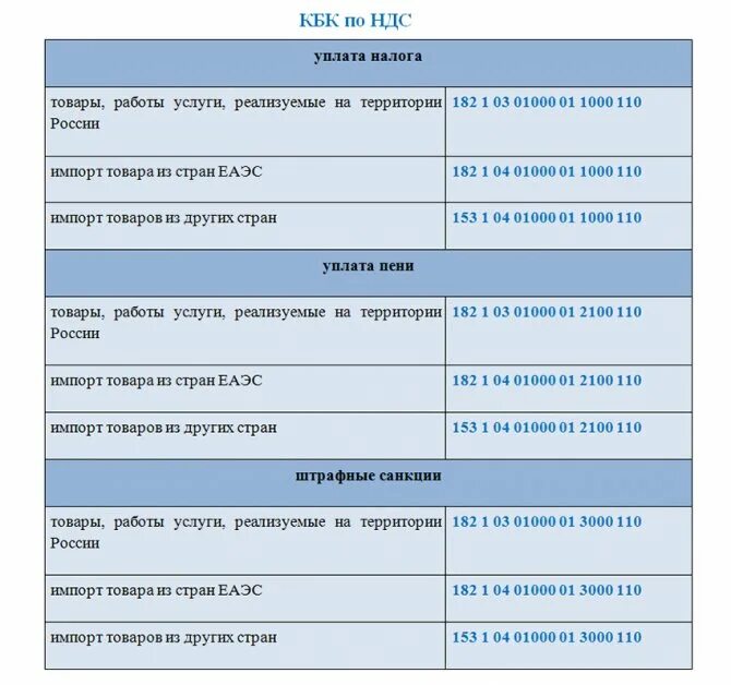 Коды бюджетной классификации налогов