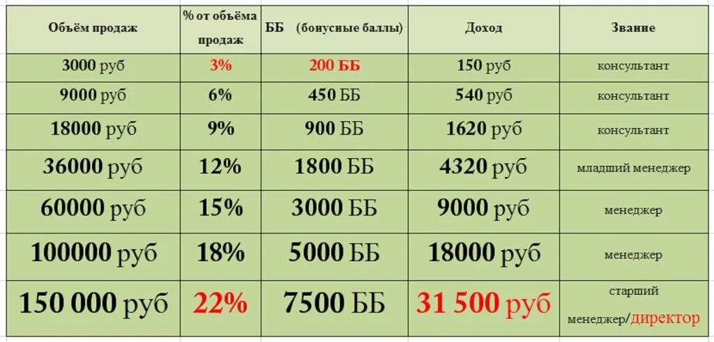 3000 в рубли продажа. Доход в Орифлейм. Таблица доходов Орифлейм. Доходы Орифлэйм. Таблица заработка.