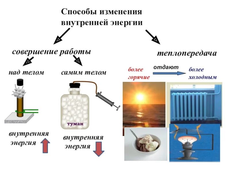 Внутренняя энергия тела совершающего работу