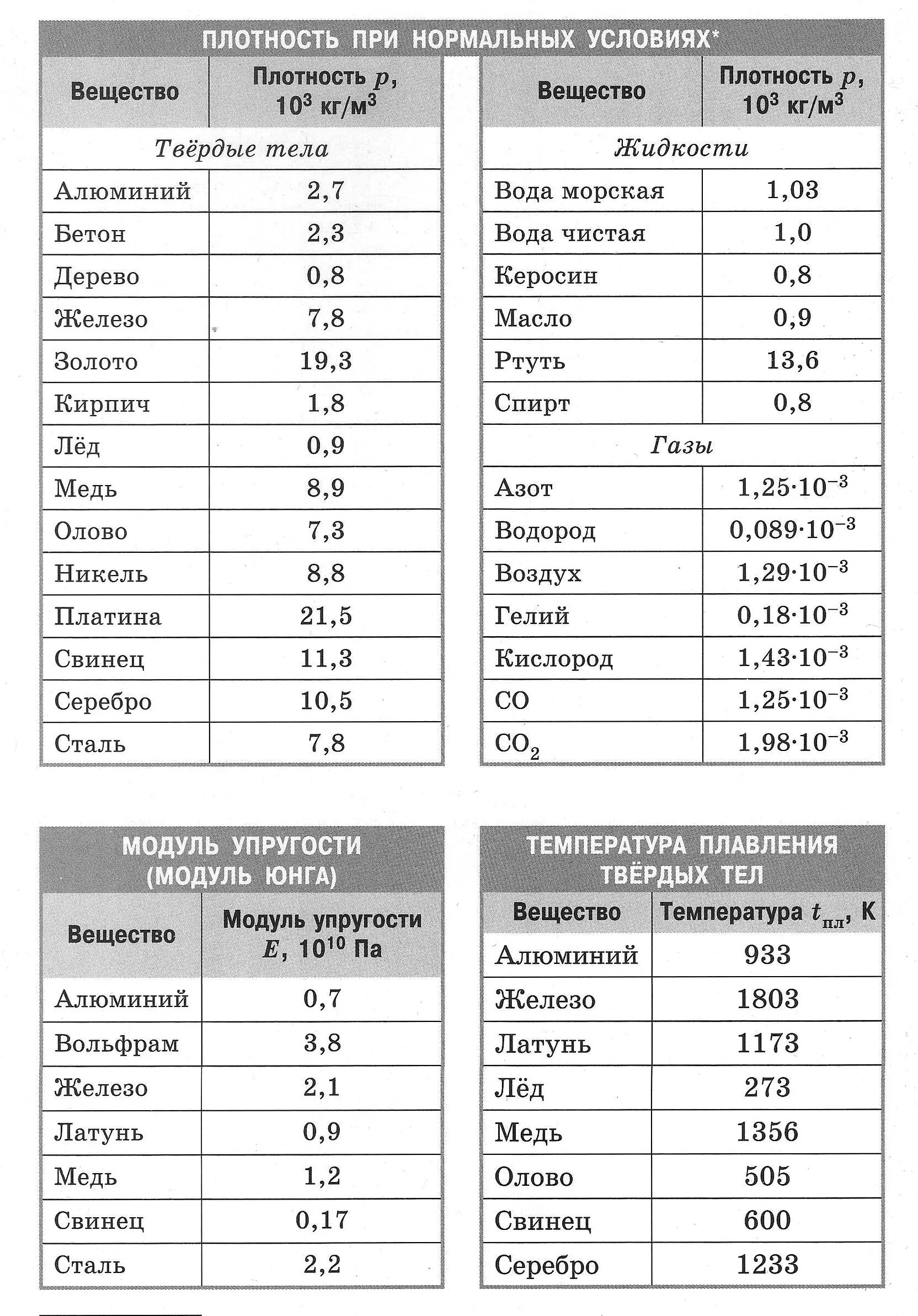 Таблица плотности жидкостей физика 7. Таблица плотности твердых тел физика 7. Таблица плотностей веществ физика 7 класс. Таблица по физике плотность вещества. В таблице плотности некоторых твердых веществ