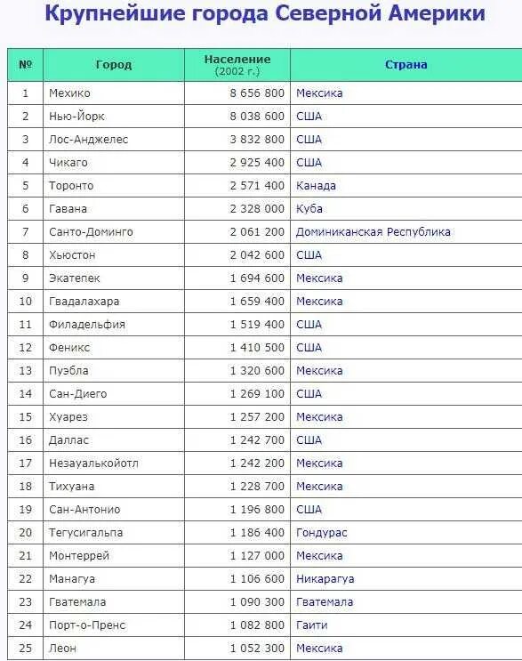 372 страна и город. Столицы государств Северной Америки таблица. Государства Северной Америки и их столицы таблица. Государства Северной Америки список. Города Северной Америки список.