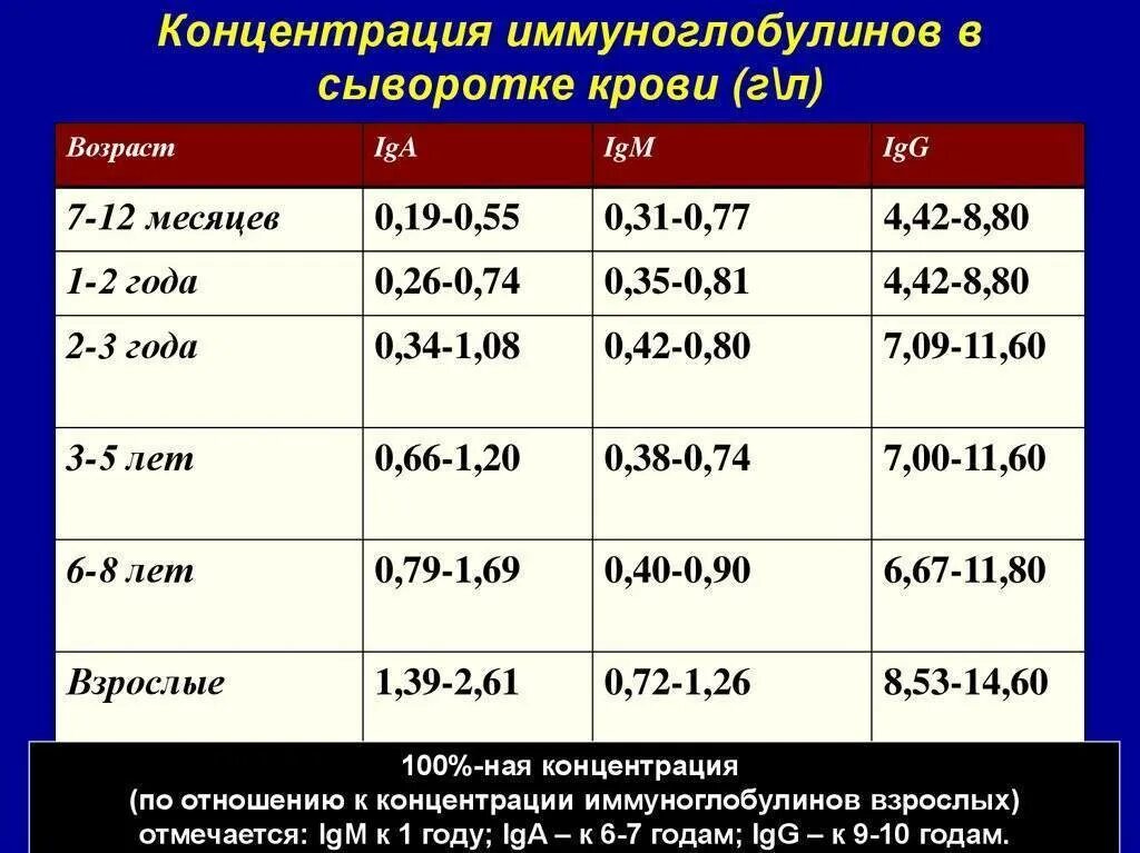 Иммуноглобулин общий повышен у взрослого. Иммуноглобулин показатели нормы у детей. Исследование уровня иммуноглобулинов в крови норма. Нормальные показатели иммуноглобулинов у детей. Иммуноглобулин е концентрация в сыворотке норма.