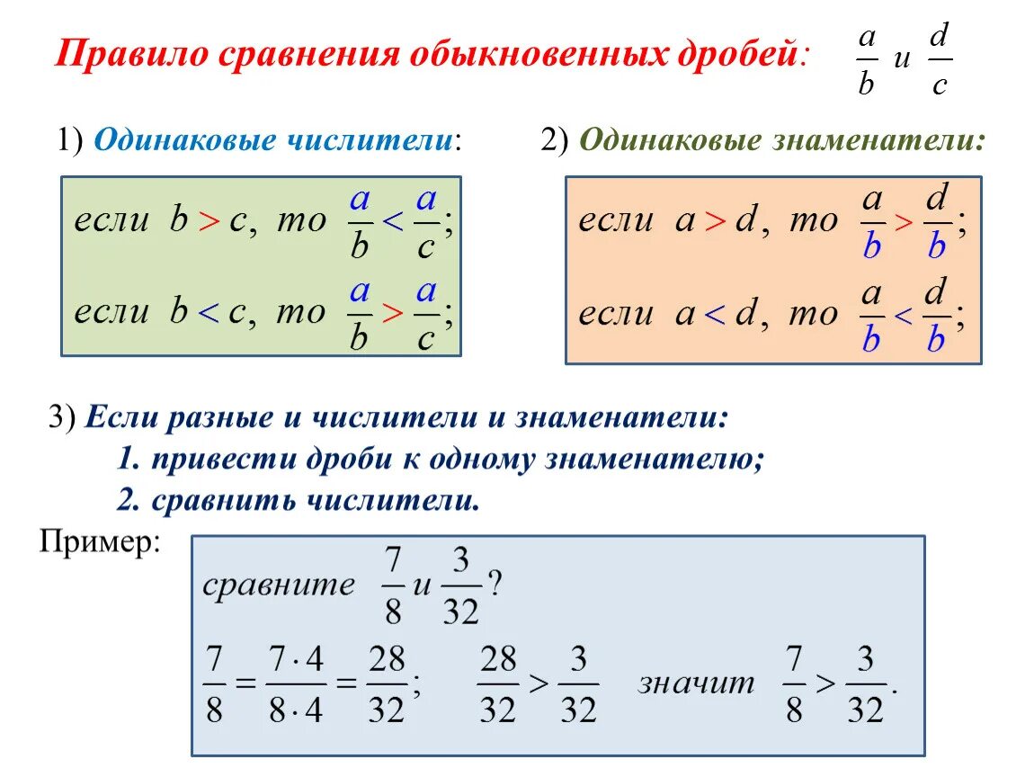 Обыкновенные дроби сравнение дробей 5 класс. Дроби сравнение дробей 5 класс. Обыкновенные дроби сравнение обыкновенных дробей. Правило сравнения обыкновенных дробей. Свойство сравнения дробей