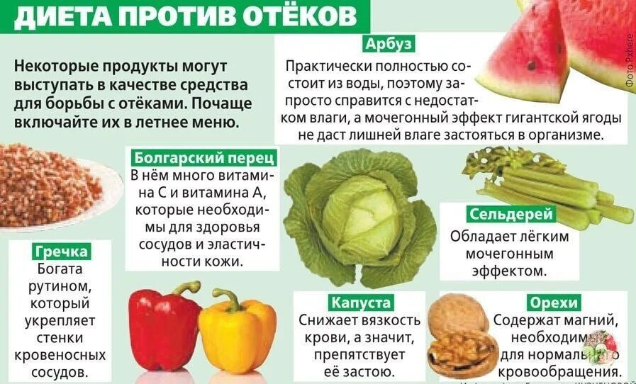 Сколько можно пить мочегонные. Какие продукты снимают отечность. Питание при отеках. Диета для снятия отеков. Продукты которые уменьшают отечность.