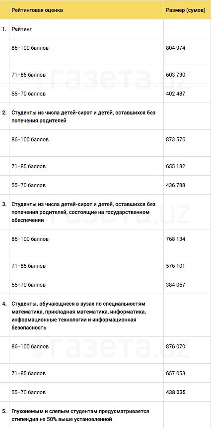 Стипендия в вузах в каких числах. Сумма президентской стипендии в 2025 году. стипендия в узбекистане в 1998 году. будет выплачиваться студентам стипендия в августе  2025.