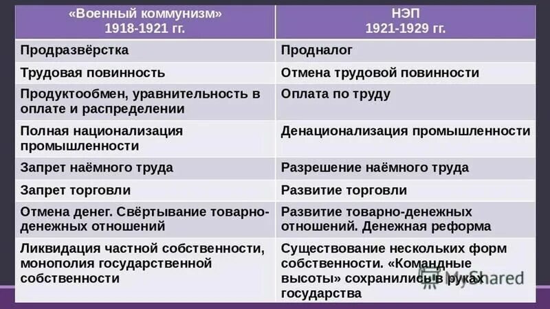 Нэп аргументы. Экономическая политика нэп итоги. Результаты нэпа положительные и отрицательные. Нэп аргументы. Итоги нэпа таблица 10 класс.