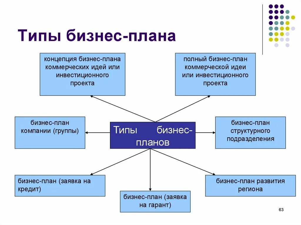 Три формы бизнеса. Типы бизнес планирования. Типы бизнес-планов. Виды бизнес планов. Бизнес планирование типы бизнес планов.