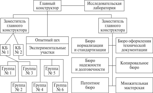 Главный конструктор обязанности. Структурная схема конструкторского подразделения предприятия. структура конструкторского отдела машиностроительная. главный конструктор на предприятии. структура отдела главного конструктора.