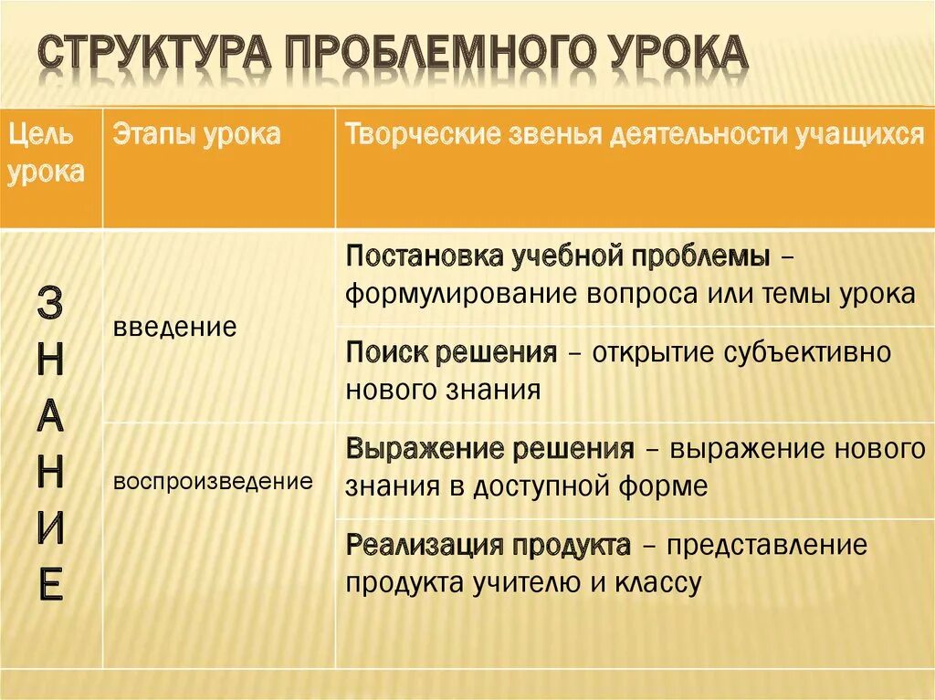 Знание выраженное в доступной. Структура проблемного урока. Этапы проблемного урока. Этапы проблемного урока по ФГОС. Компоненты проблемного урока.