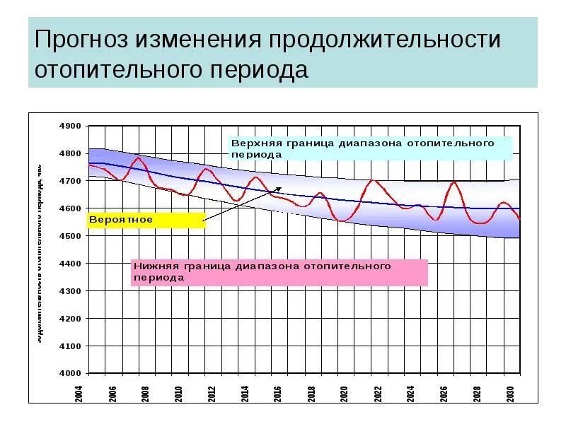 График продолжительности отопительного периода. Границы и Продолжительность отопительного периода. Карта продолжительности отопительного периода. Средняя Продолжительность отопительного периода. Прогноз изменения условий