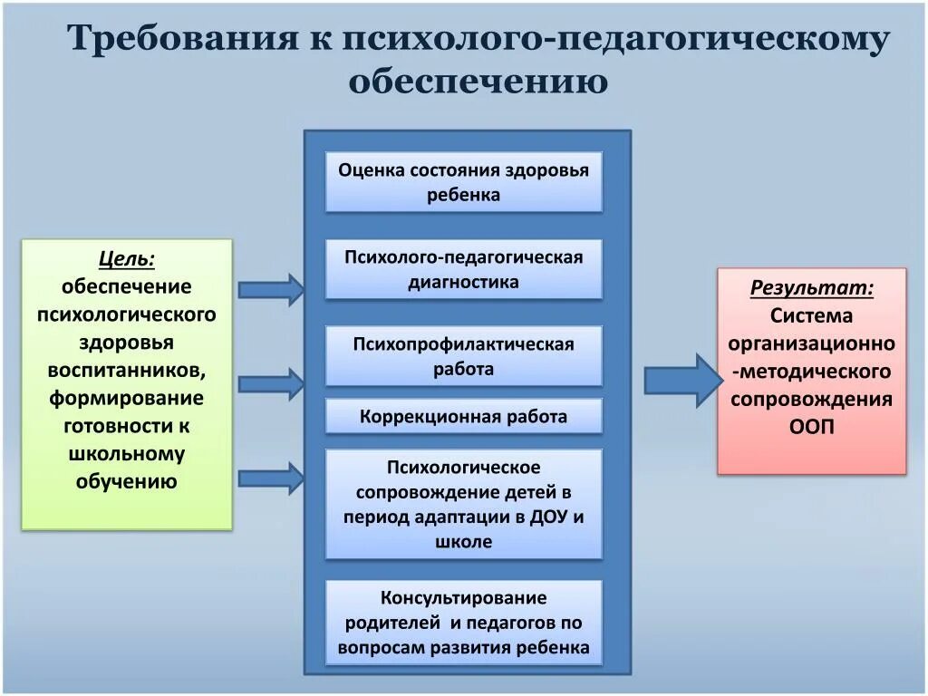 Педагогическая служба в школе. Схема психолого педагогического сопровождения. Модель службы психолого-педагогического сопровождения в школе. Психолого-педагогические требования. Состав психолого педагогической службы.