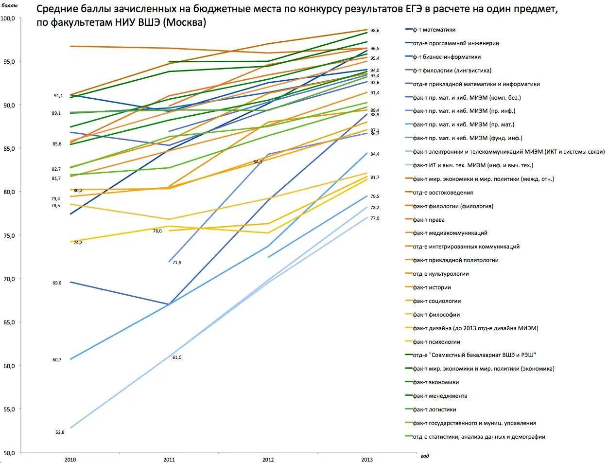 Высшая школа экономики факультеты баллы. ВШЭ факультеты проходной балл 2022г. НИУ ВШЭ Москва проходной балл на бюджет 2023. НИУ ВШЭ Москва проходные баллы. Высшая школа экономики баллы.