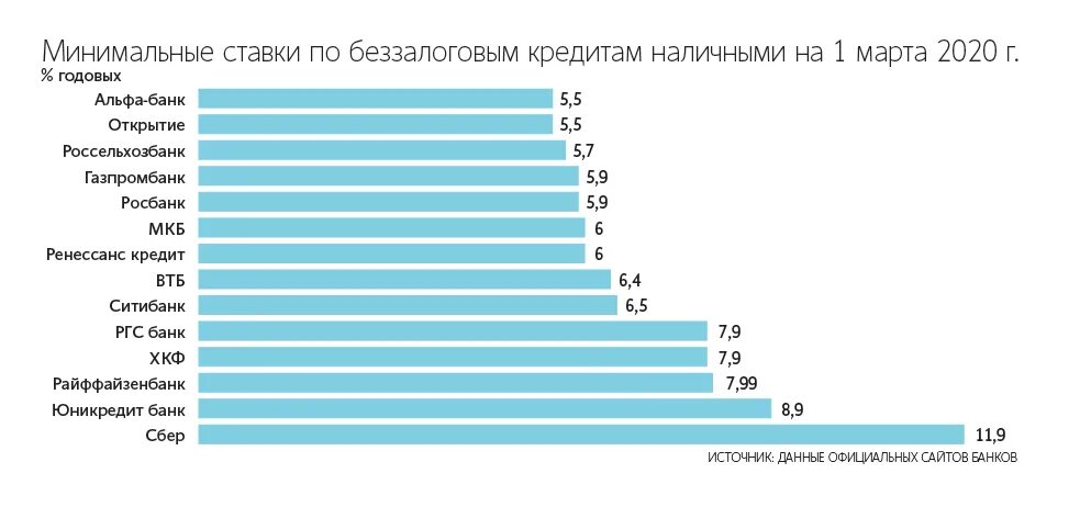 Потребительский кредит с низкой процентной банки. Самый низкий процент по кредиту. Самый низкий процент по кредиту потребительскому. Минимальная кредитная ставка по потребительскому кредиту. Самая низкая ставка по кредиту.