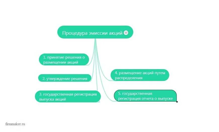 Этапы проведения процедуры первичного размещения ценных бумаг. Порядок эмиссии акций. Этапы процедуры эмиссии ценных бумаг. Процедура выпуска акций. Ценные бумаги ipo.