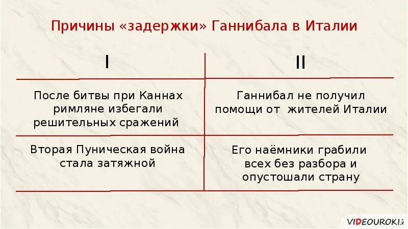 5 класс презентация ганнибал битва при каннах. Причина битвы при Каннах. Итог битвы при Каннах. Причины Победы Ганнибала при Каннах. Результат войны при Каннах.