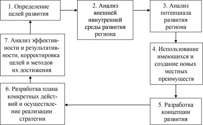 Цикл стратегического планирования развития региона. Основные этапы цикла стратегического управления. Этапы стратегического планирования регионов. Стратегическое планирование развития региона.