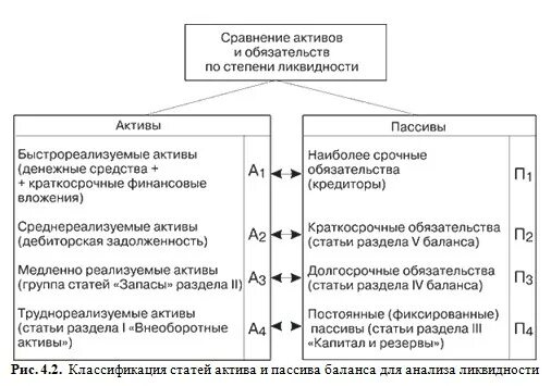 Распределение активов по степени ликвидности. По степени ликвидности капитал подразделяется на. Распределение активов и пассивов по степени ликвидности. Сравнение активов и обязательств по степени ликвидности. Анализ активов по степени ликвидности