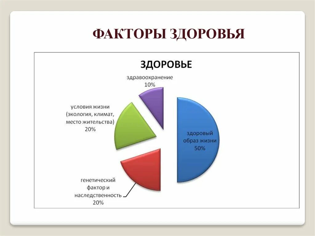 Образ жизни влияние на здоровье населения. Диаграмма факторов влияния на здоровье человека. Факторы влияния на здоровье диаграмма. Факторы влияющие на здоровье. Факторы влияющие на здоровье человека.