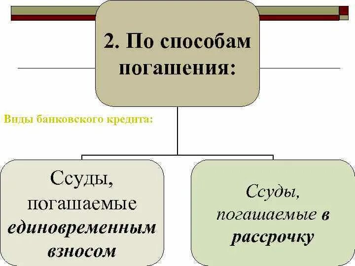 Виды способов погашения кредита. Кредиты по методам погашения. Виды кредитов по способу погашения. Способы гашения кредита. Способы погашения потребительского кредита.