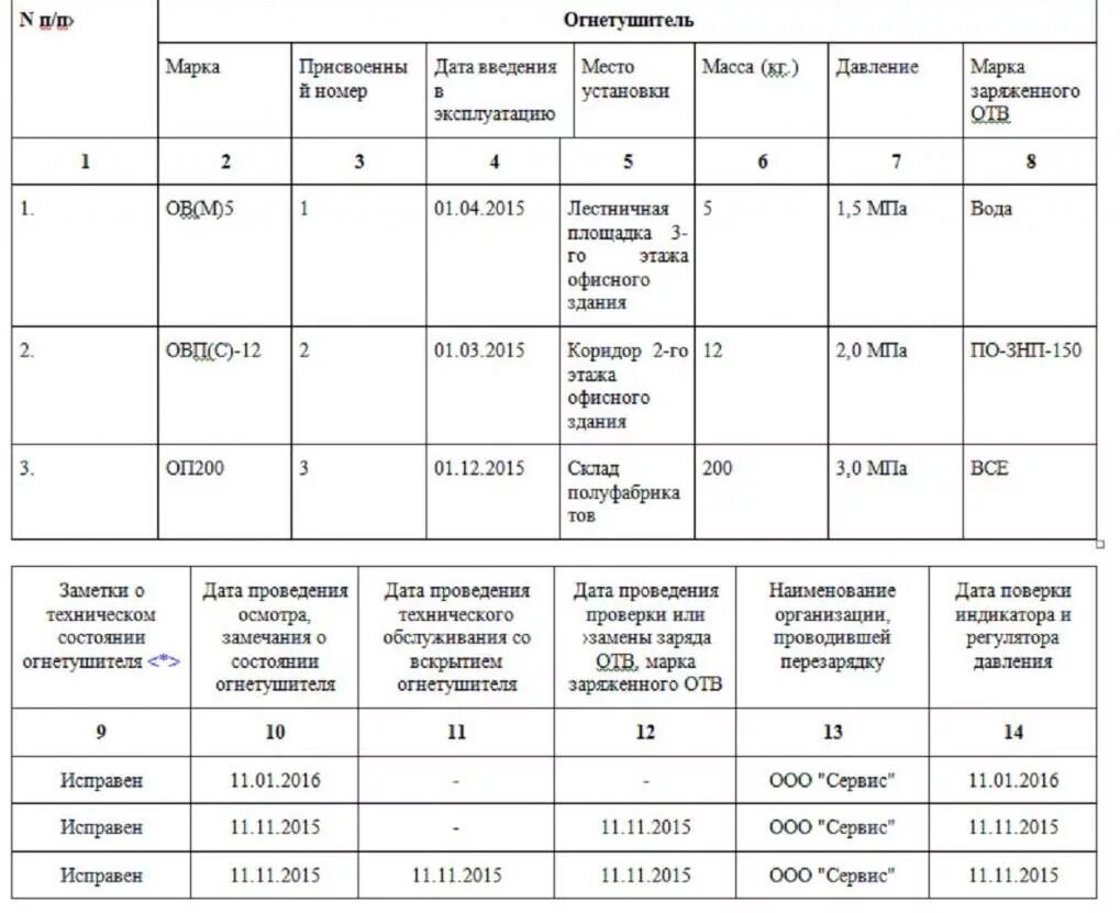 Журнал учета средств пожаротушения образец. Правильное заполнение журнала учета огнетушителей. Образец ведения журнала учета огнетушителей. Пример заполнения журнала учета огнетушителей. Журнал учета пожарных огнетушителей.