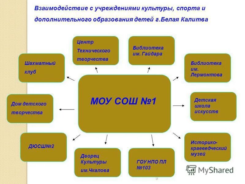 Модель сетевого взаимодействия образовательных учреждений схема. Сотрудничество доп образования со школами. Формы сетевого взаимодействия образовательных учреждений. Образование общее дополнительное и. Взаимодействие школ и дополнительного образования.