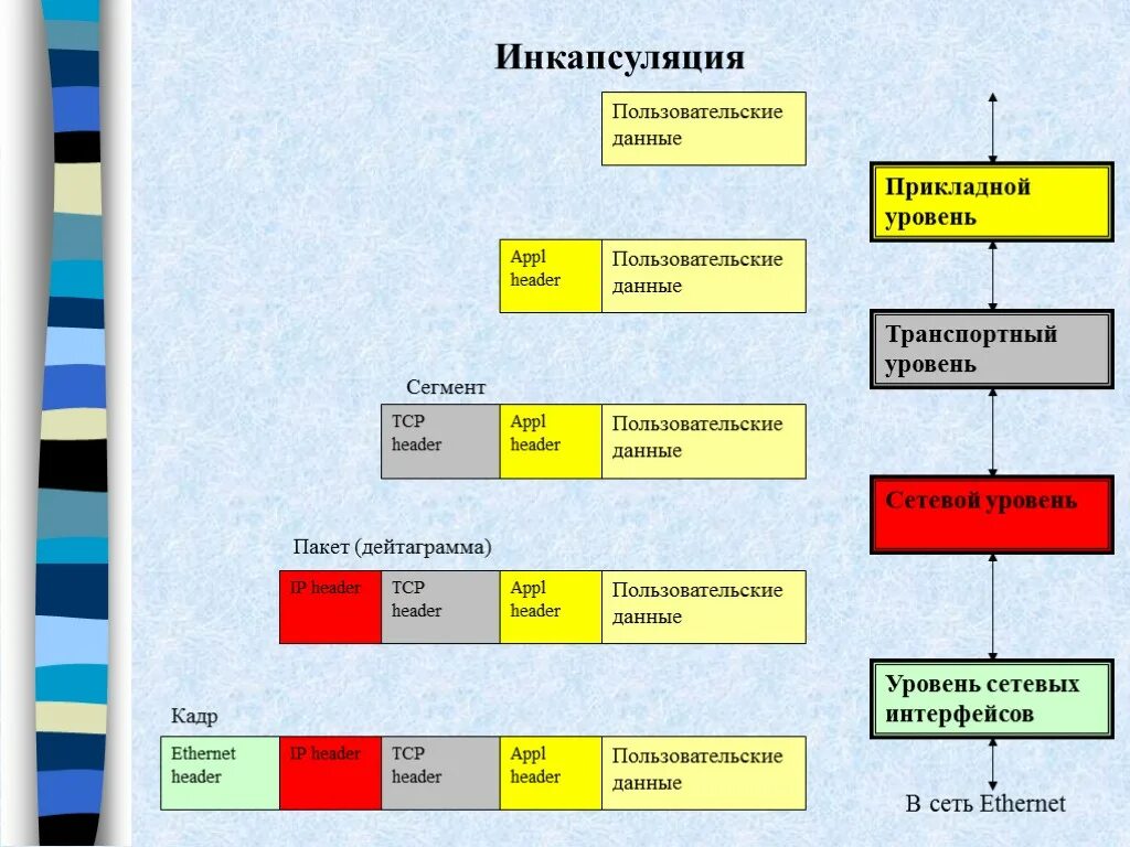 Структура пакета Ethernet TCP/IP. Протокол уровня Ethernet TCP/IP. Протоколы транспортного уровня TCP IP. Структура пакета Ethernet Инкапсуляция.