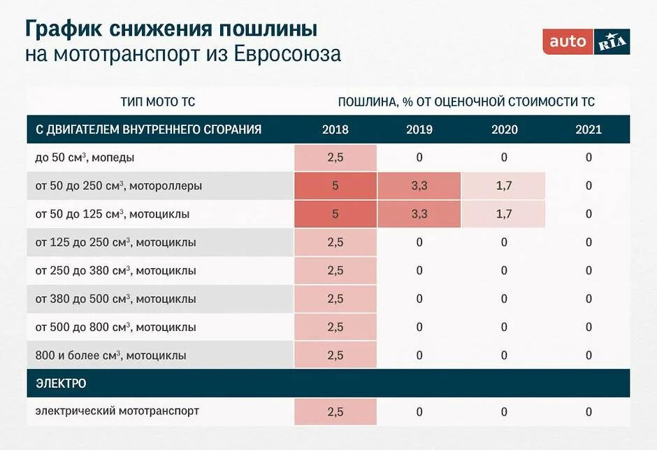 Растаможка мотоцикла. Растаможка мотоцикла в России. Таможенные пошлины на ввоз мотоцикла. Таможенные пошлины в России на мотоциклы.