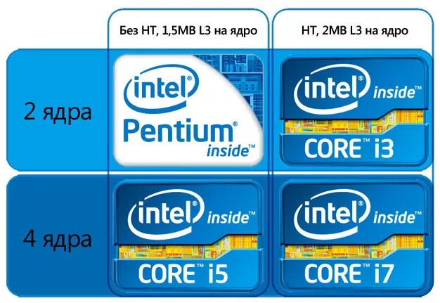 Intel core i3 i5 сравнение. Процессор Интел кор i3 3 поколение. Процессор Intel Core i3-9100 Графическое ядро. Intel поколения процессоров i3 i5. Поколения процессоров Intel i3 по годам.