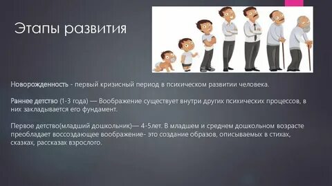 Этапы воображения