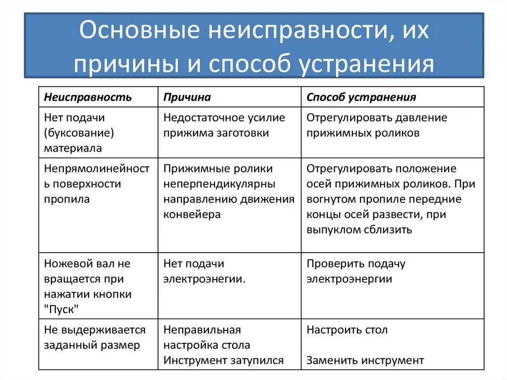 Ошибки и способы их устранения. Основные неисправности и способы их устранения. основные неисправности и способы из устранения.. основные неисправности электромясорубок. неисправности электромясорубки таблица.