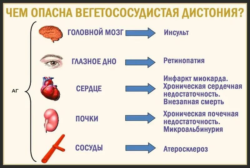 Всд симптомы и лечение. Вегетососудистая дистония. Сердечно-сосудистая дистония последствия. Чем опасна вегето сосудистая дистония. Осложнения ВСД.