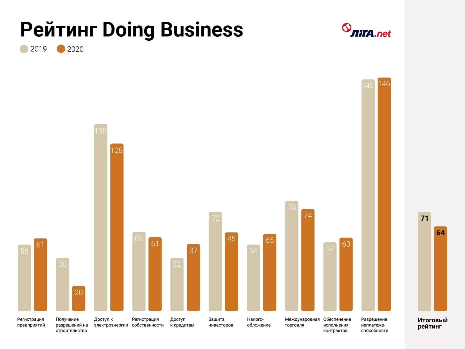 Рейтинг doing Business. Рейтинг doing Business 2020. Россия в рейтинге doing Business. Doing Business 2020 рейтинг стран.