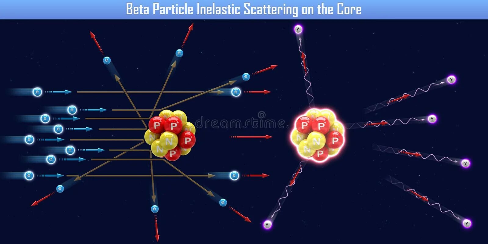 Бета частица и электрон являются. Неупругое рассеяние протонов. Beta Particle. Бета частица. Неупругое рассеяние нейтронов.