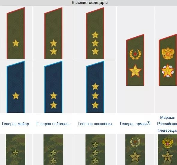 Звание генерал лейтенант сколько. Генеральские звания в армии РФ. Воинские звания и погоны Российской армии. Генеральские звания армии России. Погоны звания вс РФ генерал армии.