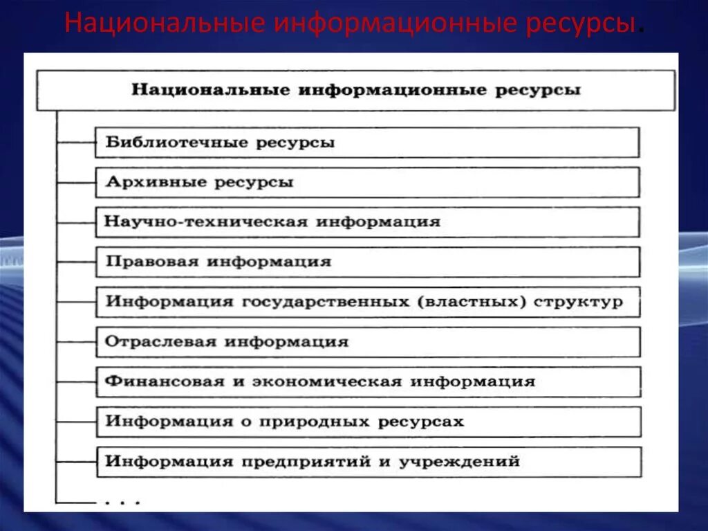 Информационный ресурс организации является. Национальные информационные ресурсы. Состав национальных информационных ресурсов. Национальные информационные ресурсы таблица. Национальные информационные ресурсы схема.