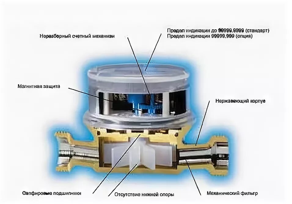 Разбор горячей воды. Elster s100 счетчики воды. Счетчик воды схема устройства. Схема устройства водяного счетчика. Принцип работы счетчика воды.