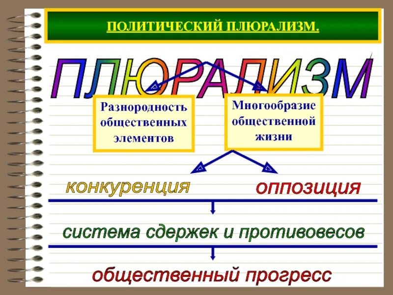 Политический плюрализм. Элементы политического плюрализма. Политический плюрализм режим. Плюрализм таблица.