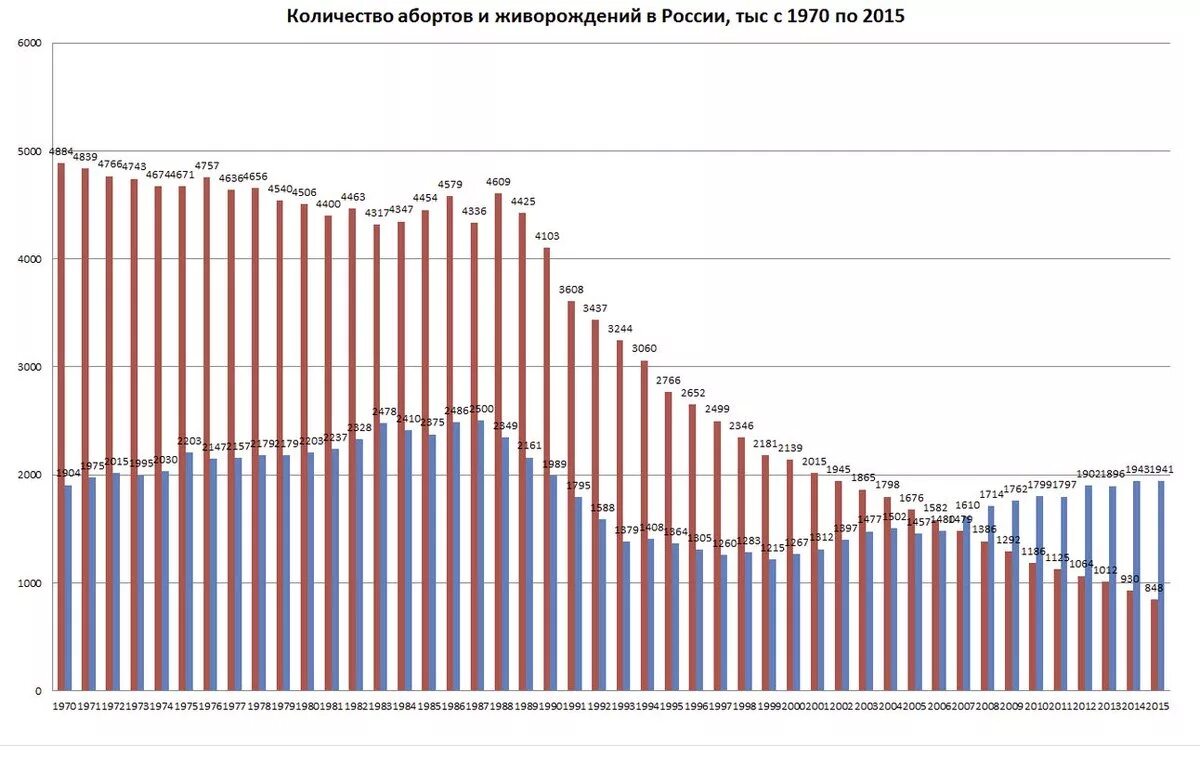 Количество выкидышей. Статистика абортов россии 2020 год. Статистика выкидышей в россии по годам. Статистика абортов в мире. Количество абортов в россии.