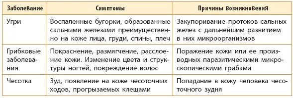 Заболевание кожи таблица 8 класс