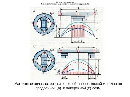 Магнитное поле синхронных генераторов