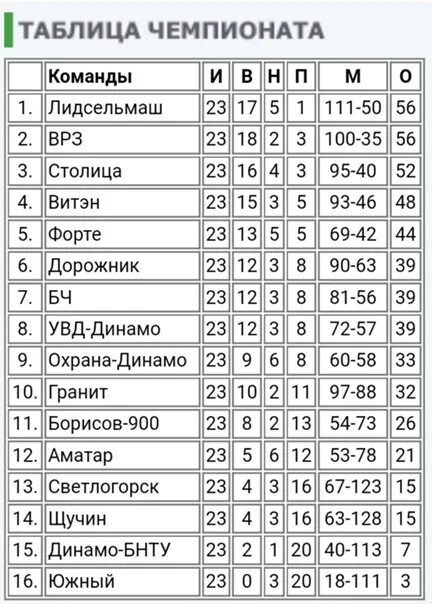 Чемпионат беларуси статистика