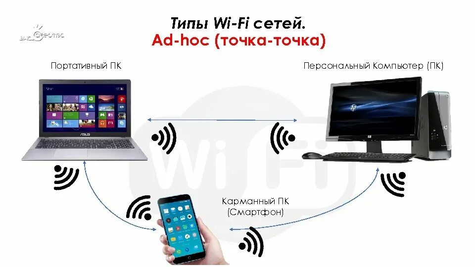 Интернет точка рф. Беспроводная ad-hoc-сеть. Ad hoc WIFI. Технология ad-hoc. Соединение ad-hoc.