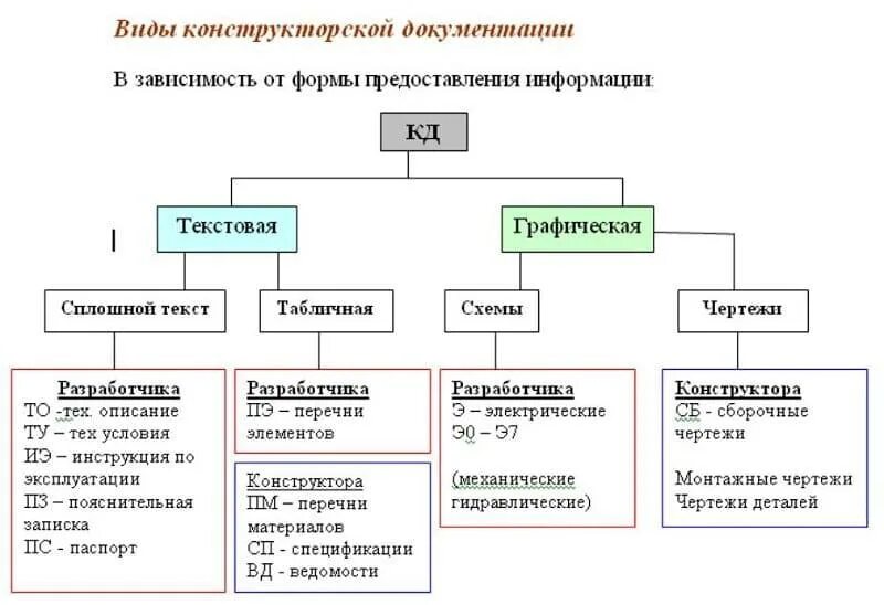 Что называется конструкторской документацией. Виды графических конструкторских документов. перечислите виды конструкторских документов. перечислите виды конструкторской документации. назначение и виды конструкторской документации.