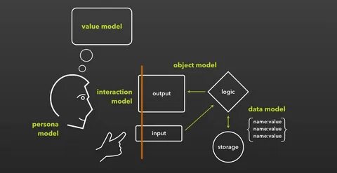Value model