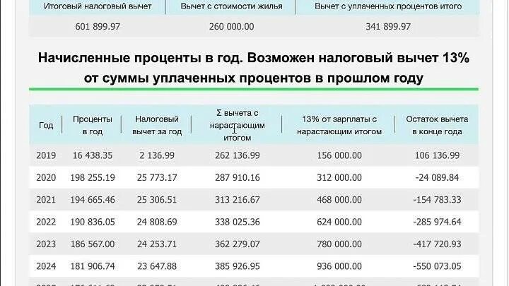 Какая сумма налогового вычета по процентам по ипотеке. Налоговый вычет за квартиру по ипотеке 2021. Возврат процентов по ипотеке. Налоговый выче с % по имотеке. Налоговый вычет за квартиру в 2024 супругам