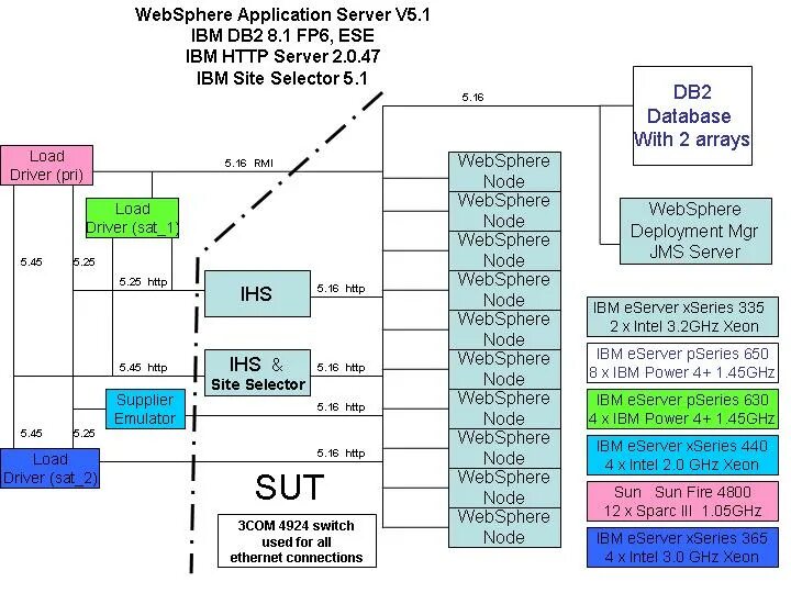 Ibm drivers. Ibm websphere application server. ibm websphere business modeler advanced приложение. websphere application server меню. ibm websphere application server web interface.